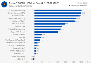 svg+xml,%3Csvg%20xmlns= Đánh giá AMD Ryzen 7 5800U