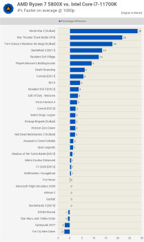 AMD Ryzen 7 5800X so với Intel Core i7-11700K svg+xml,%3Csvg%20xmlns= AMD Ryzen 7 5800X so với Intel Core i7-11700K
