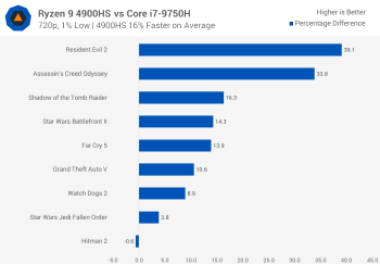 Chơi game trên máy tính xách tay Ryzen 9 4900HS với GPU rời svg+xml,%3Csvg%20xmlns= Chơi game trên máy tính xách tay Ryzen 9 4900HS với GPU rời