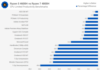 Đánh giá AMD Ryzen 5 4600H: CPU dành cho máy tính xách tay phổ thông nhanh nhất từ trước đến nay svg+xml,%3Csvg%20xmlns= Đánh giá AMD Ryzen 5 4600H: CPU dành cho máy tính xách tay phổ thông nhanh nhất từ trước đến nay