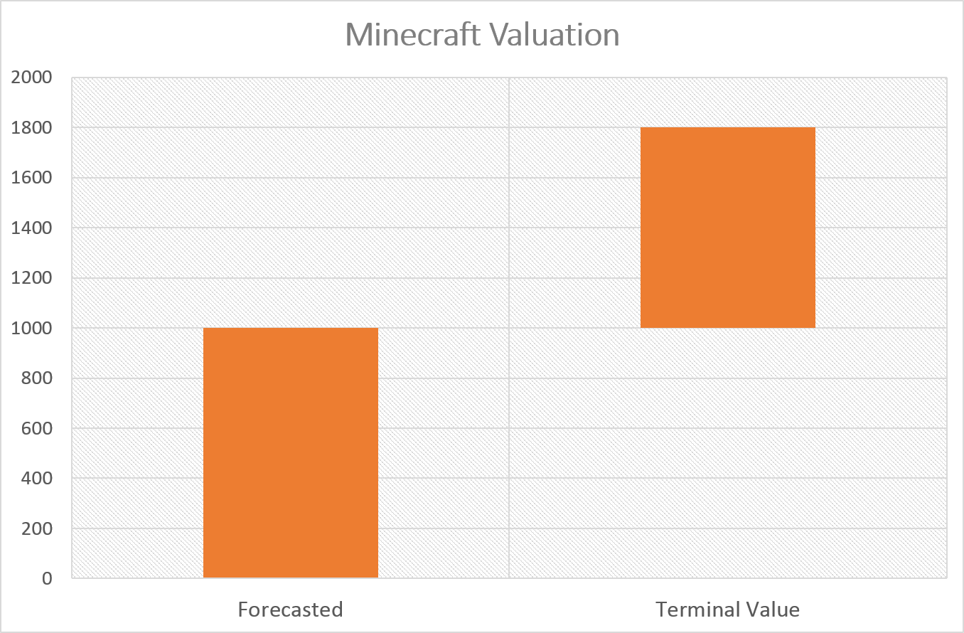 svg+xml,%3Csvg%20xmlns= Microsoft/Minecraft: Redmond đã trả quá cao bao nhiêu?