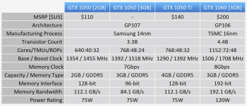 svg+xml,%3Csvg%20xmlns= GeForce GTX 1050 3GB mới: Sản phẩm tốt hay Sản phẩm gây hiểu nhầm?