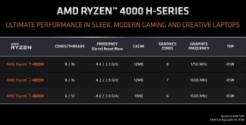 Đánh giá AMD Ryzen 5 4600H: CPU dành cho máy tính xách tay phổ thông nhanh nhất từ trước đến nay svg+xml,%3Csvg%20xmlns= Đánh giá AMD Ryzen 5 4600H: CPU dành cho máy tính xách tay phổ thông nhanh nhất từ trước đến nay