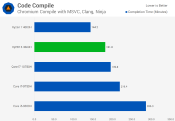 Đánh giá AMD Ryzen 5 4600H: CPU dành cho máy tính xách tay phổ thông nhanh nhất từ trước đến nay svg+xml,%3Csvg%20xmlns= Đánh giá AMD Ryzen 5 4600H: CPU dành cho máy tính xách tay phổ thông nhanh nhất từ trước đến nay