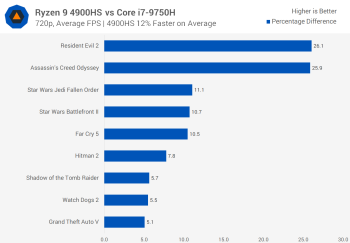 Chơi game trên máy tính xách tay Ryzen 9 4900HS với GPU rời svg+xml,%3Csvg%20xmlns= Chơi game trên máy tính xách tay Ryzen 9 4900HS với GPU rời
