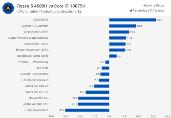 Đánh giá AMD Ryzen 5 4600H: CPU dành cho máy tính xách tay phổ thông nhanh nhất từ trước đến nay svg+xml,%3Csvg%20xmlns= Đánh giá AMD Ryzen 5 4600H: CPU dành cho máy tính xách tay phổ thông nhanh nhất từ trước đến nay