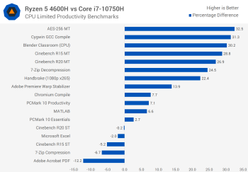 Đánh giá AMD Ryzen 5 4600H: CPU dành cho máy tính xách tay phổ thông nhanh nhất từ trước đến nay svg+xml,%3Csvg%20xmlns= Đánh giá AMD Ryzen 5 4600H: CPU dành cho máy tính xách tay phổ thông nhanh nhất từ trước đến nay
