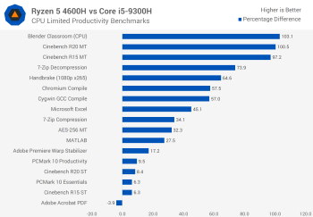 Đánh giá AMD Ryzen 5 4600H: CPU dành cho máy tính xách tay phổ thông nhanh nhất từ trước đến nay svg+xml,%3Csvg%20xmlns= Đánh giá AMD Ryzen 5 4600H: CPU dành cho máy tính xách tay phổ thông nhanh nhất từ trước đến nay