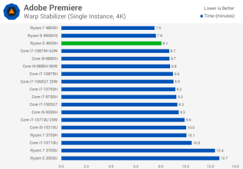 Đánh giá AMD Ryzen 5 4600H: CPU dành cho máy tính xách tay phổ thông nhanh nhất từ trước đến nay svg+xml,%3Csvg%20xmlns= Đánh giá AMD Ryzen 5 4600H: CPU dành cho máy tính xách tay phổ thông nhanh nhất từ trước đến nay