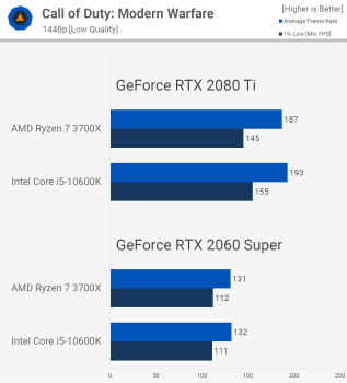 svg+xml,%3Csvg%20xmlns= CPU Intel dành cho chơi game nhanh hơn bao nhiêu?