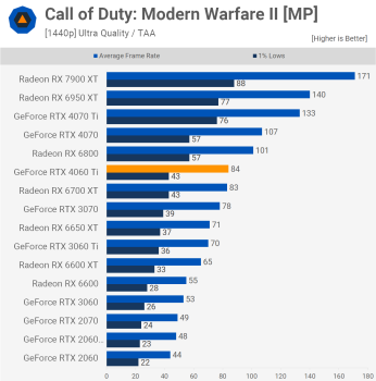 Đánh giá Nvidia GeForce RTX 4060 Ti 8GB svg+xml,%3Csvg%20xmlns= Đánh giá Nvidia GeForce RTX 4060 Ti 8GB