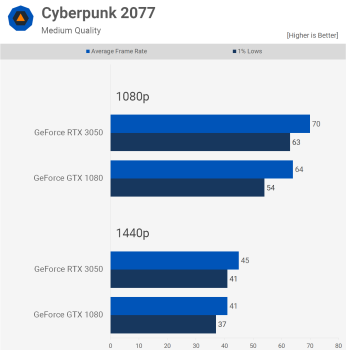 svg+xml,%3Csvg%20xmlns= GPU GeForce $300 của năm 2022 có thể đánh bại GPU $600 của năm 2016 không?