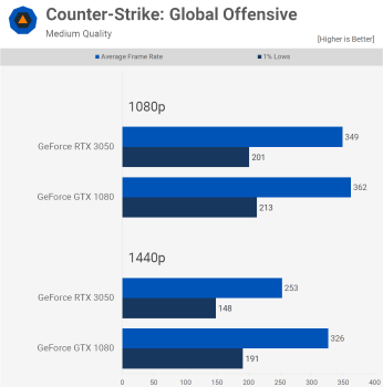 GPU GeForce $300 của năm 2022 có thể đánh bại GPU $600 của năm 2016 không? svg+xml,%3Csvg%20xmlns= GPU GeForce $300 của năm 2022 có thể đánh bại GPU $600 của năm 2016 không?
