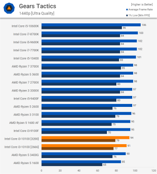 Đánh giá bo mạch chủ Intel Core i3-10100 + B460 svg+xml,%3Csvg%20xmlns= Đánh giá bo mạch chủ Intel Core i3-10100 + B460