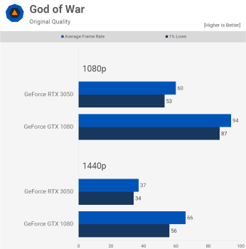 svg+xml,%3Csvg%20xmlns= GPU GeForce $300 của năm 2022 có thể đánh bại GPU $600 của năm 2016 không?