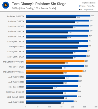 Đánh giá bo mạch chủ Intel Core i3-10100 + B460 svg+xml,%3Csvg%20xmlns= Đánh giá bo mạch chủ Intel Core i3-10100 + B460