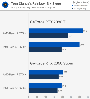 svg+xml,%3Csvg%20xmlns= CPU Intel dành cho chơi game nhanh hơn bao nhiêu?