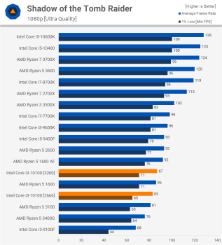 Đánh giá bo mạch chủ Intel Core i3-10100 + B460 svg+xml,%3Csvg%20xmlns= Đánh giá bo mạch chủ Intel Core i3-10100 + B460