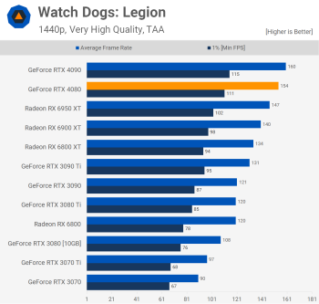 Đánh giá Nvidia GeForce RTX 4080 svg+xml,%3Csvg%20xmlns= Đánh giá Nvidia GeForce RTX 4080
