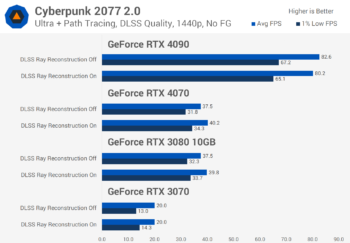 svg+xml,%3Csvg%20xmlns= Thử nghiệm tái tạo tia Nvidia DLSS 3.5 bằng Cyberpunk 2.0