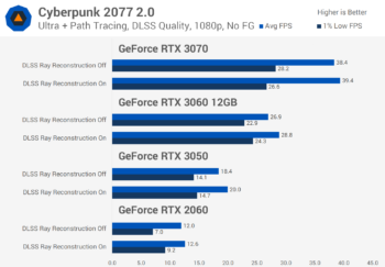 svg+xml,%3Csvg%20xmlns= Thử nghiệm tái tạo tia Nvidia DLSS 3.5 bằng Cyberpunk 2.0
